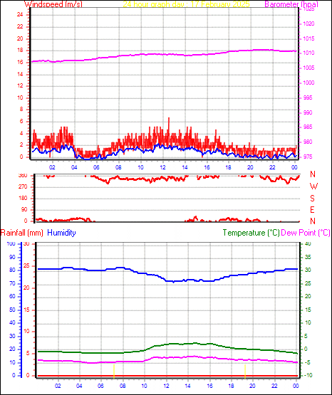 24 Hour Graph for Day 17