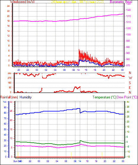 24 Hour Graph for Day 18