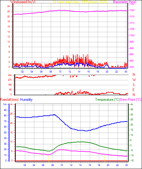 24 Hour Graph for Day 19