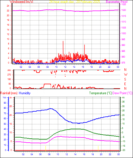 24 Hour Graph for Day 20