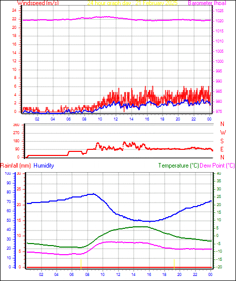 24 Hour Graph for Day 21