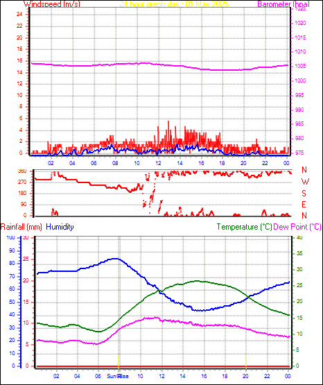 24 Hour Graph for Day 01