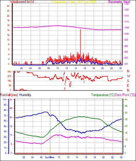 24 Hour Graph for Day 02