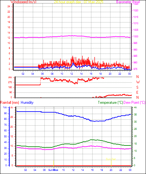 24 Hour Graph for Day 07
