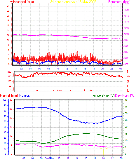24 Hour Graph for Day 16