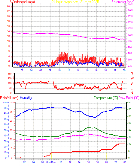 24 Hour Graph for Day 21