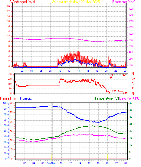 24 Hour Graph for Day 22