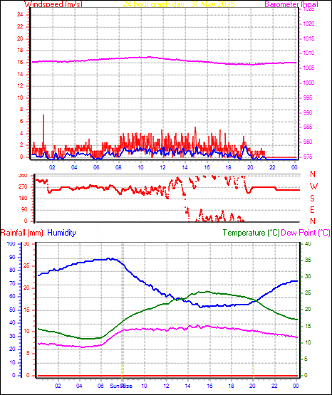 24 Hour Graph for Day 31