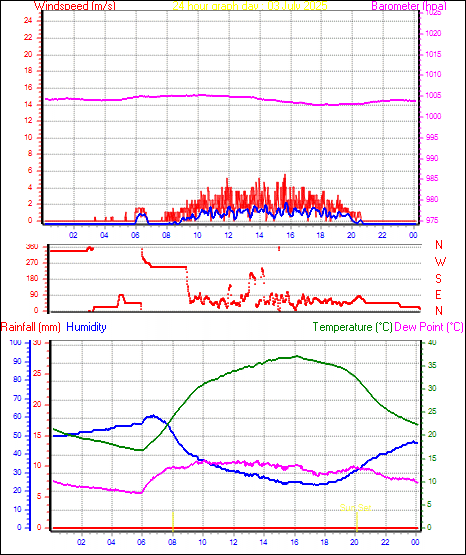 24 Hour Graph for Day 03