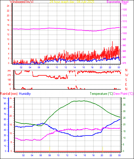 24 Hour Graph for Day 04