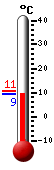 Trenutno: 10.1, Maks: 10.7, Min: 10.1