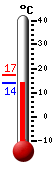 Trenutno: 13.0, Maks: 20.9, Min: 9.8