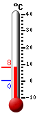 Trenutno: 2.8, Maks: 2.8, Min: 0.3