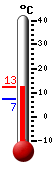 Trenutno: 7.2, Maks: 7.5, Min: 7.2