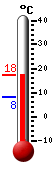 Trenutno: 8.9, Maks: 10.5, Min: 8.2 Trenutno: 8.9, Maks: 10.5, Min: 8.2