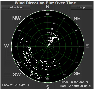 Wind direction plot