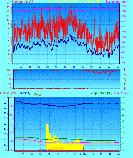 24 Hour Graph for Day 01