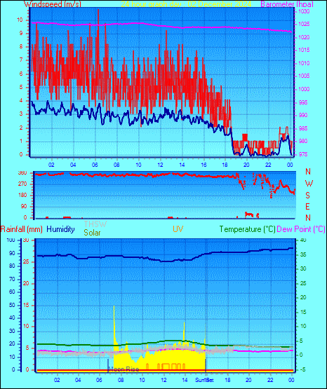 24 Hour Graph for Day 02