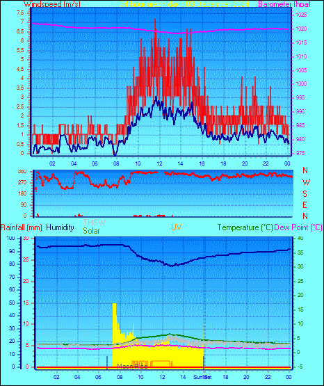 24 Hour Graph for Day 03