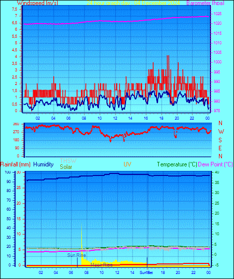 24 Hour Graph for Day 04