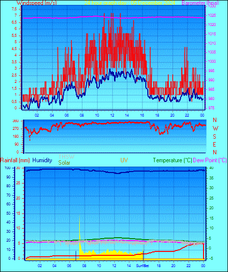 24 Hour Graph for Day 05