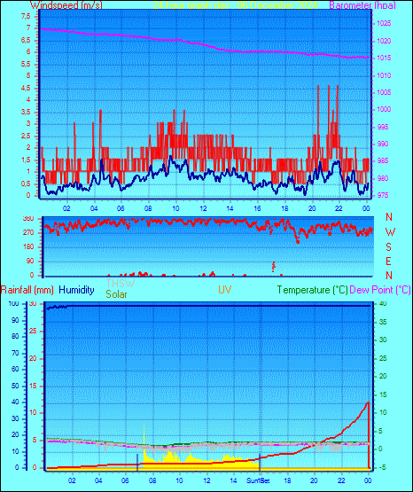 24 Hour Graph for Day 06