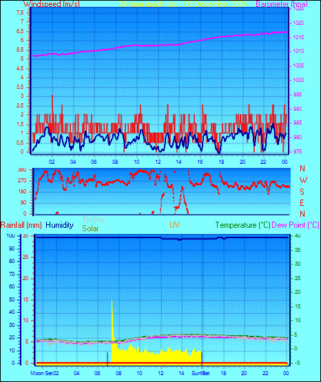 24 Hour Graph for Day 09