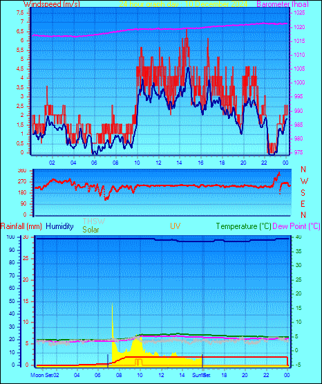 24 Hour Graph for Day 10