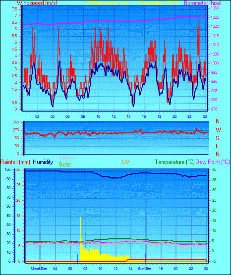 24 Hour Graph for Day 11