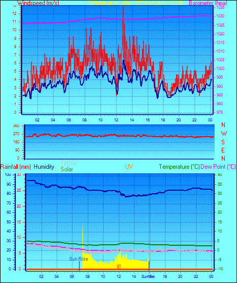 24 Hour Graph for Day 12