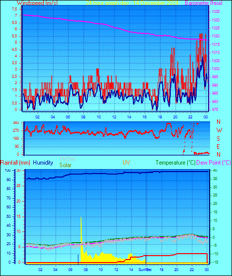 24 Hour Graph for Day 14