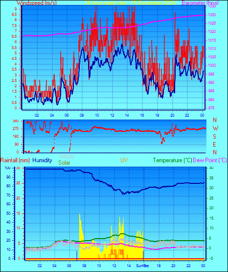 24 Hour Graph for Day 15