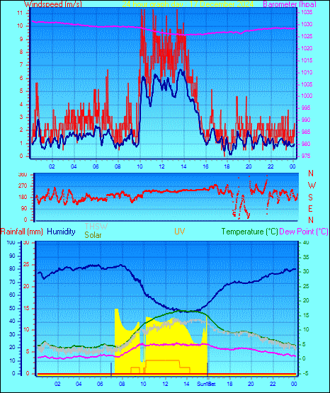 24 Hour Graph for Day 17