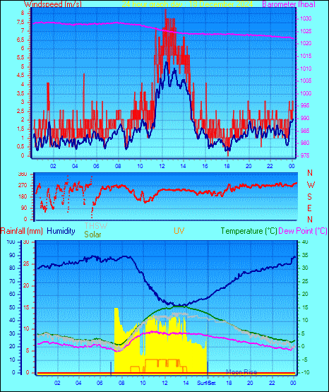 24 Hour Graph for Day 18