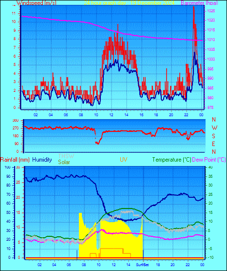 24 Hour Graph for Day 19