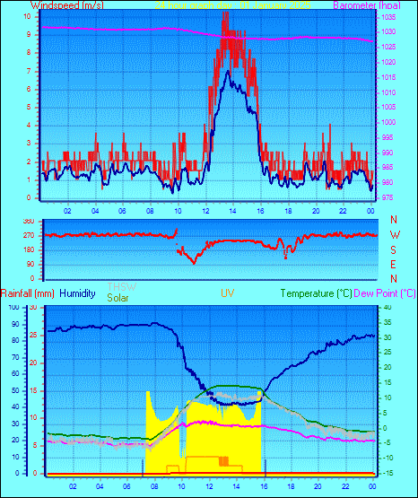 24 Hour Graph for Day 01