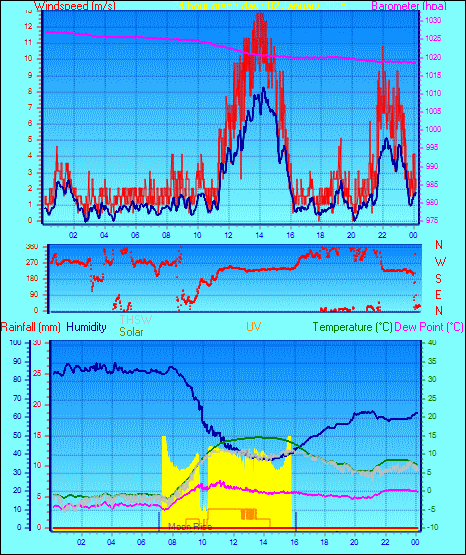 24 Hour Graph for Day 02