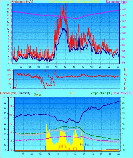 24 Hour Graph for Day 03