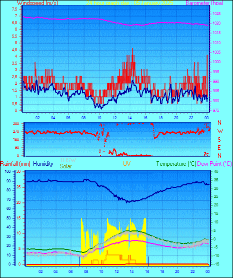 24 Hour Graph for Day 05