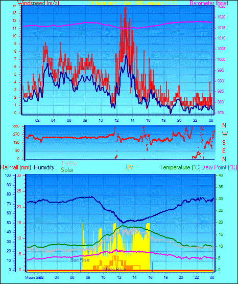 24 Hour Graph for Day 08