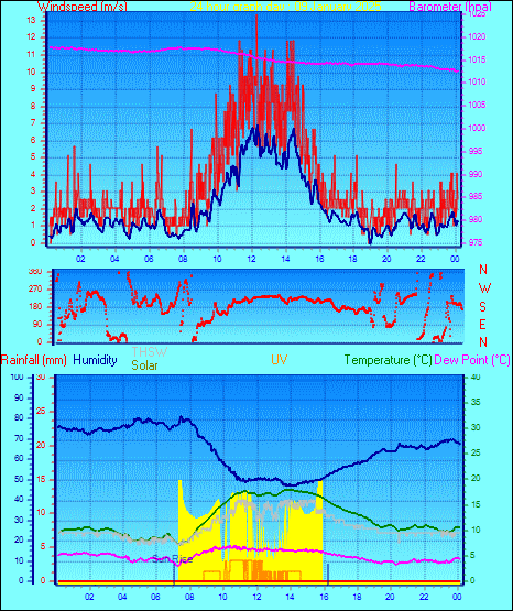 24 Hour Graph for Day 09