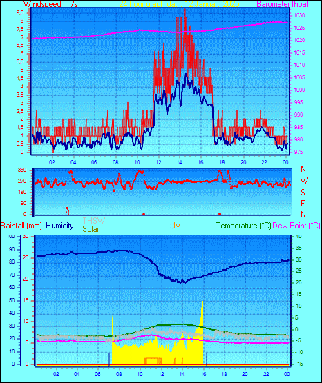 24 Hour Graph for Day 12