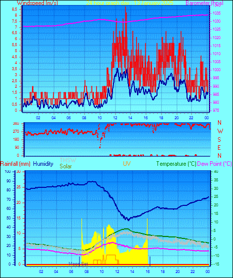 24 Hour Graph for Day 13