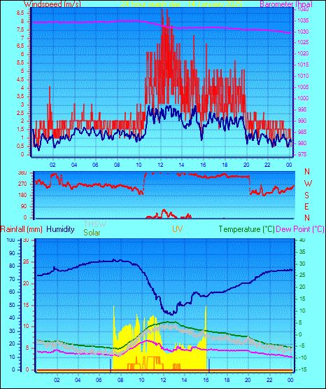 24 Hour Graph for Day 14