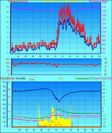 24 Hour Graph for Day 15