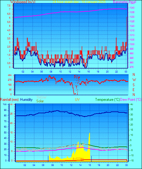 24 Hour Graph for Day 16