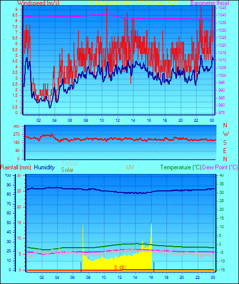 24 Hour Graph for Day 17