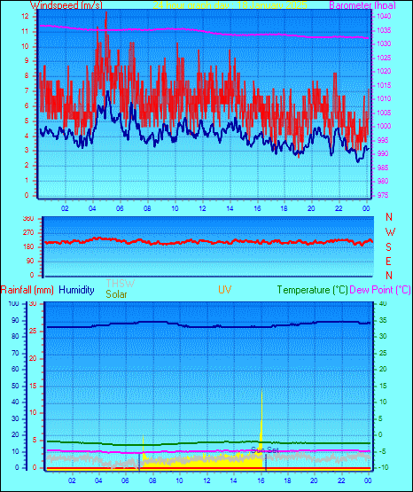 24 Hour Graph for Day 18