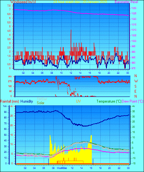 24 Hour Graph for Day 20