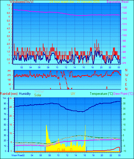 24 Hour Graph for Day 21